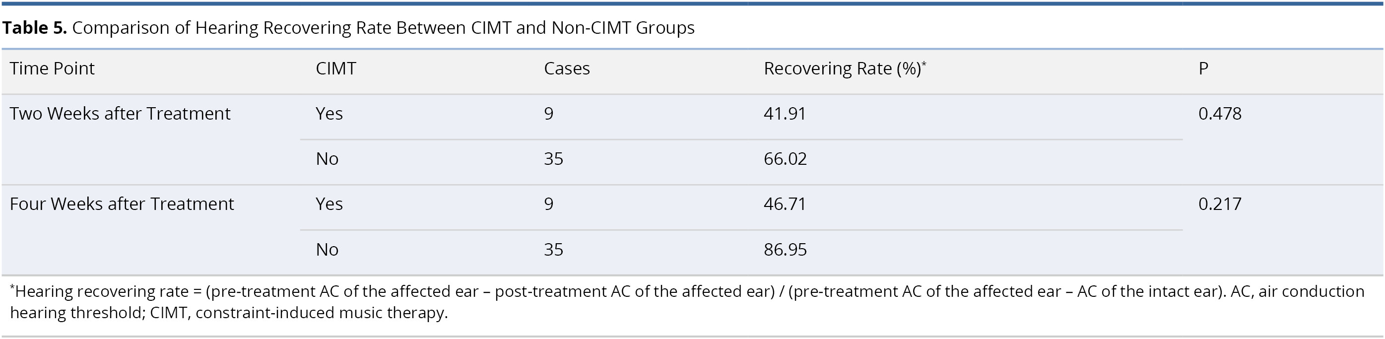 Table 5.jpgComparison of Hearing Recovering Rate Between CIMT and Non-CIMT Groups